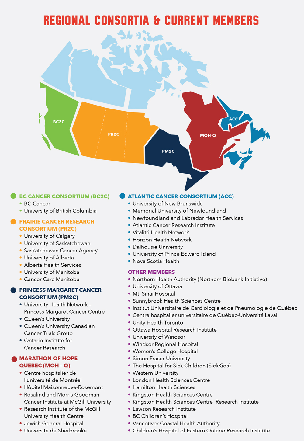 MOHCCN_DashBoard_ENG_Box3_2508 Regional Consortia