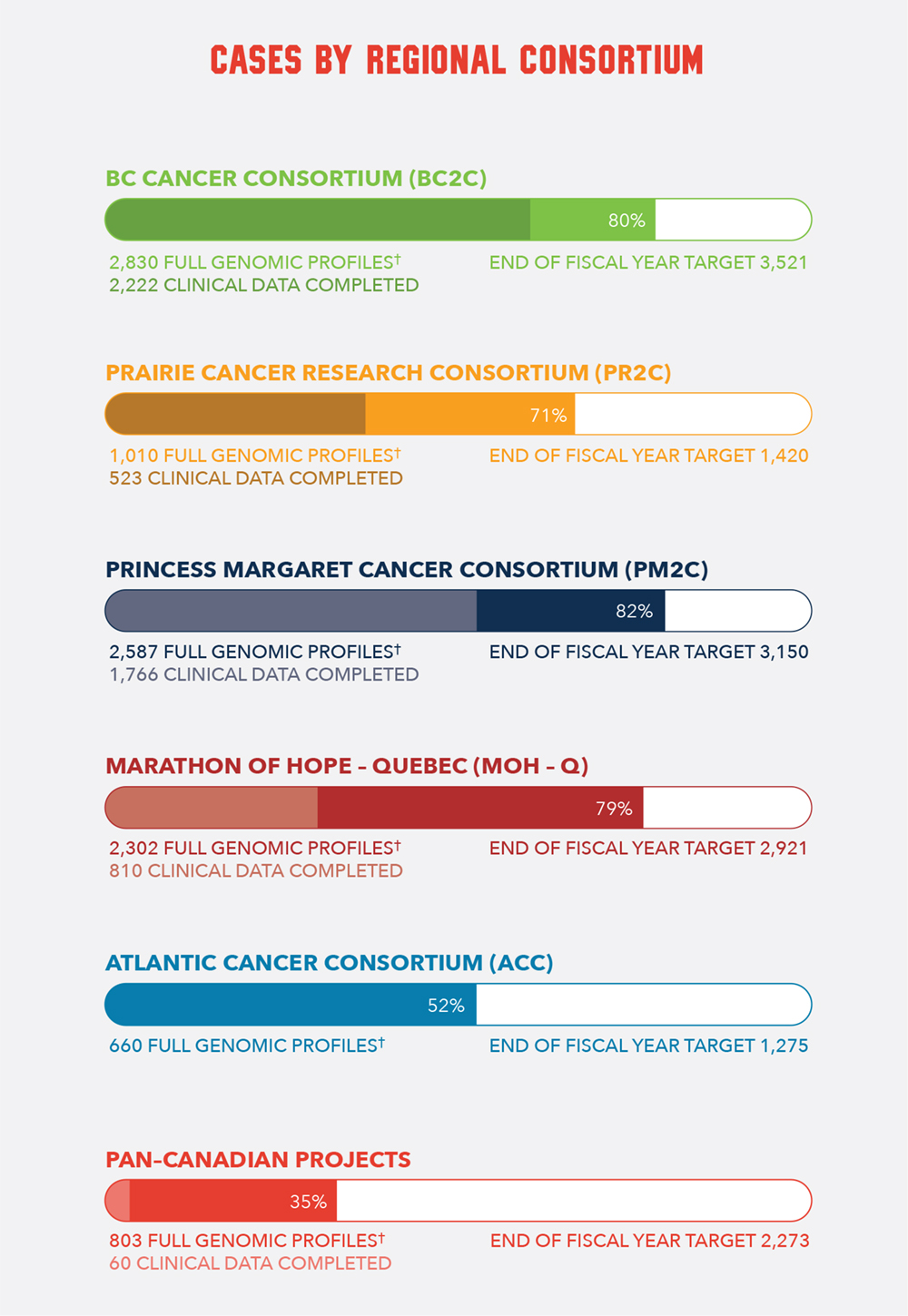 MOHCCN_DashBoard_ENG_Box4_2508 Cases by Regional Consortium