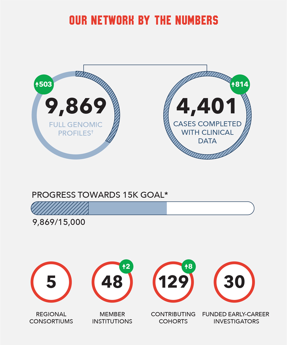 MOHCCN_DashBoard_ENG_Box1_2507 Network by Numbers