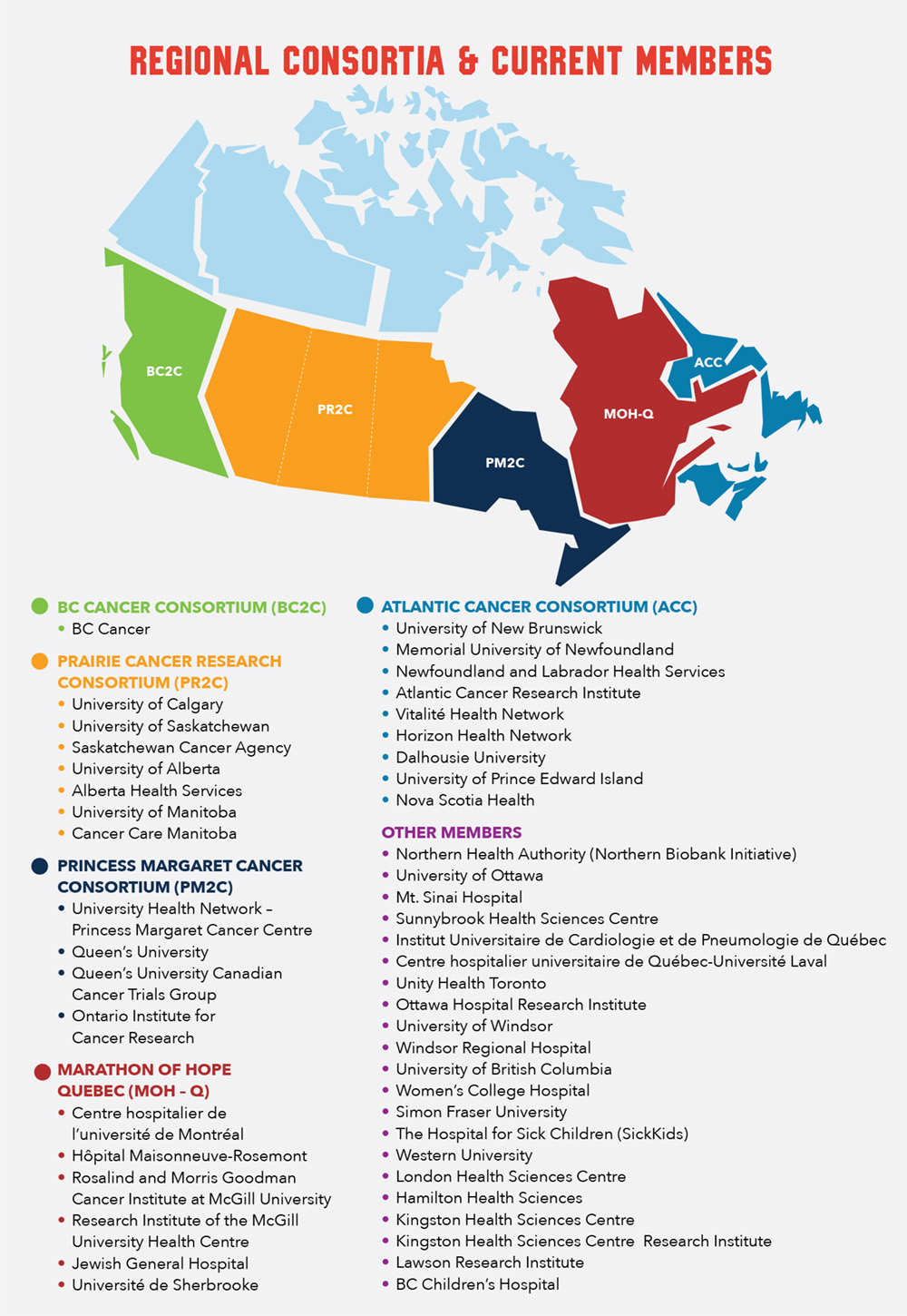 MOHCCN_DashBoard_ENG_Box3_2507 Regional Consortia