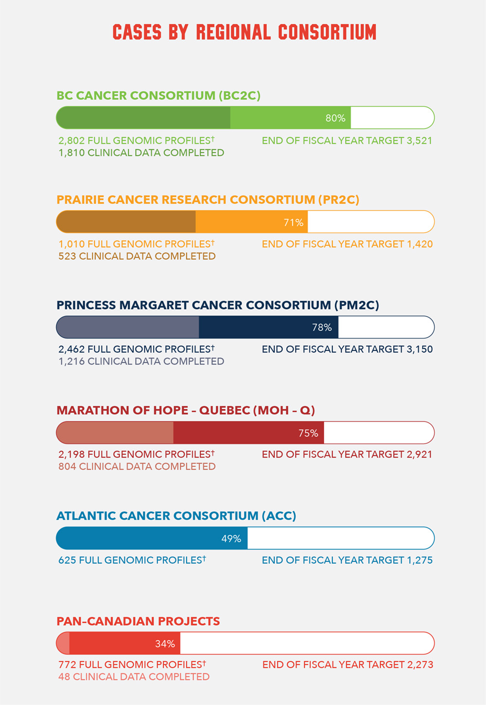 MOHCCN_DashBoard_ENG_Box4_2507 Cases by Regional Consortium
