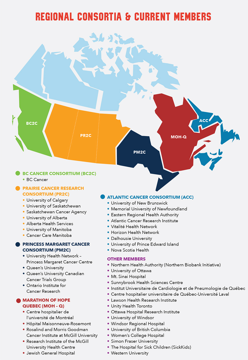 Regional Consortia