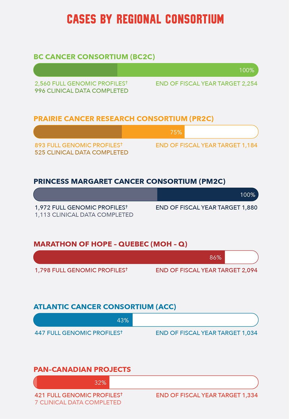 Cases by Regional Consortium