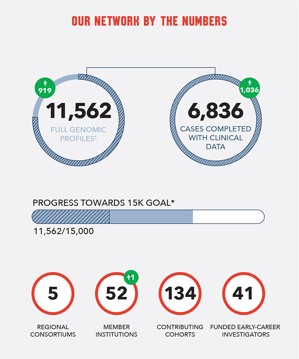 MOHCCN_DashBoard_ENG_Box1_2510 Network by Numbers