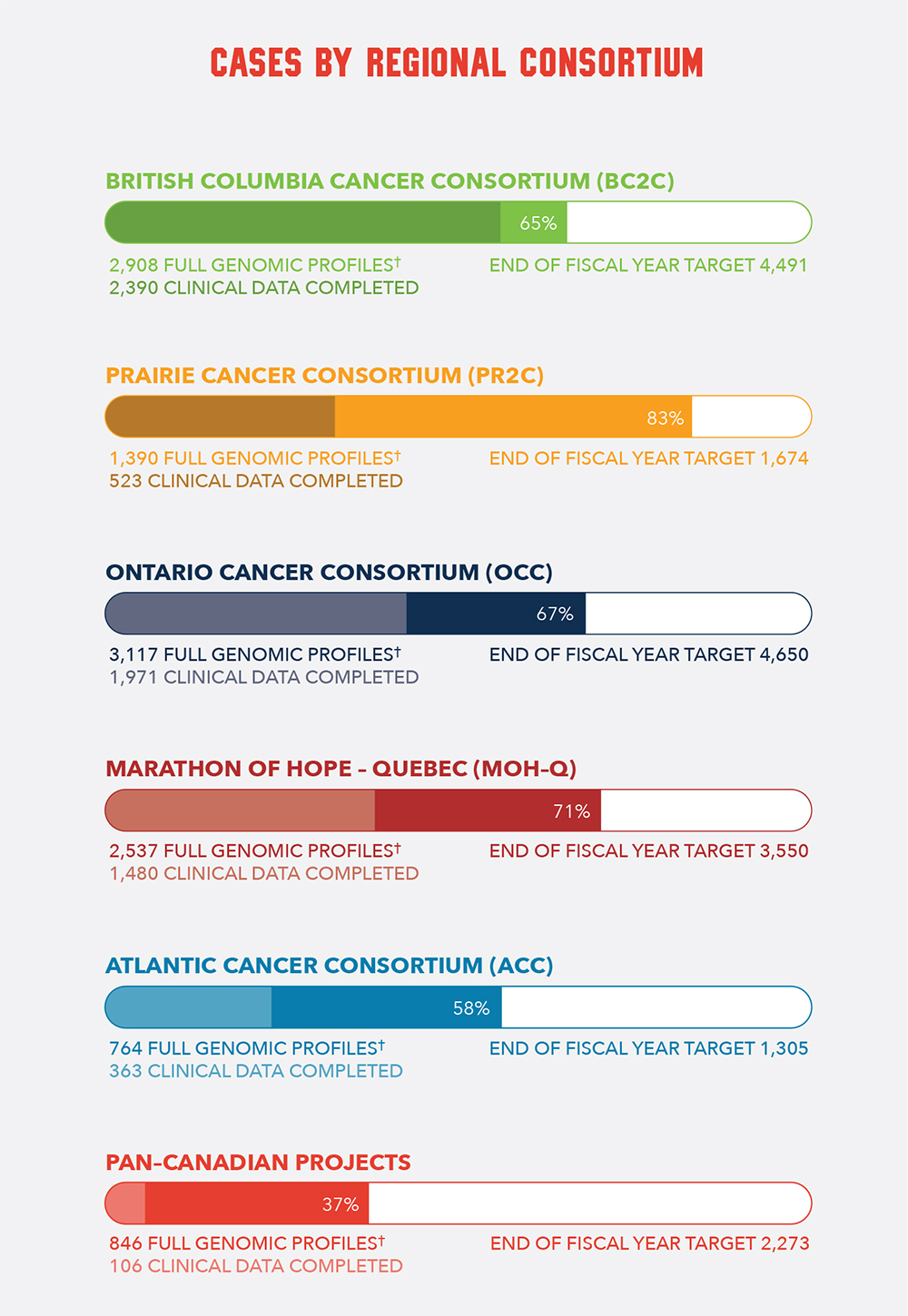MOHCCN_DashBoard_ENG_Box4_2510 Cases by Regional Consortium
