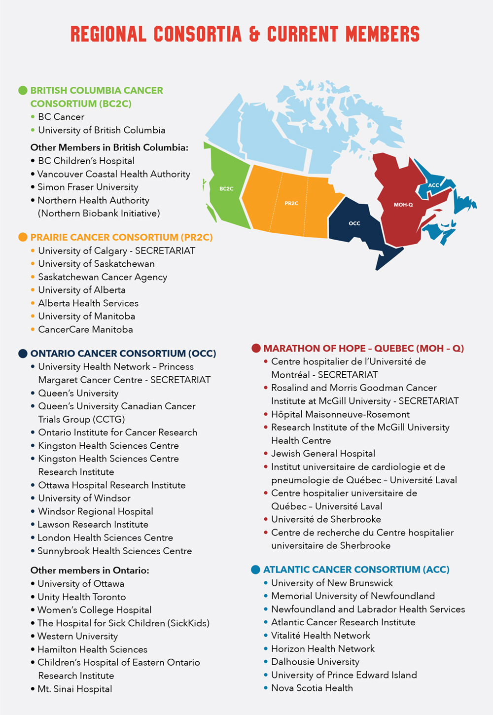 Regional Consortia