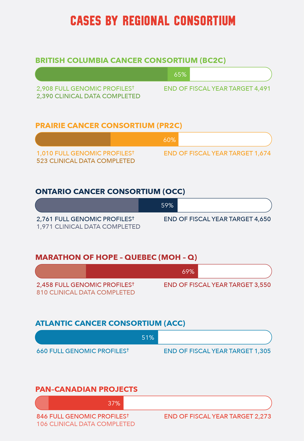 Cases by Regional Consortium